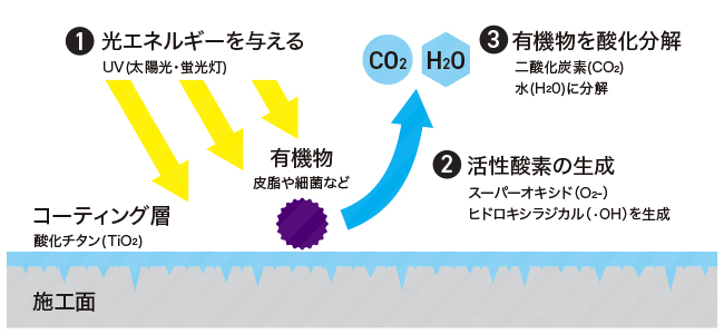 光触媒作用